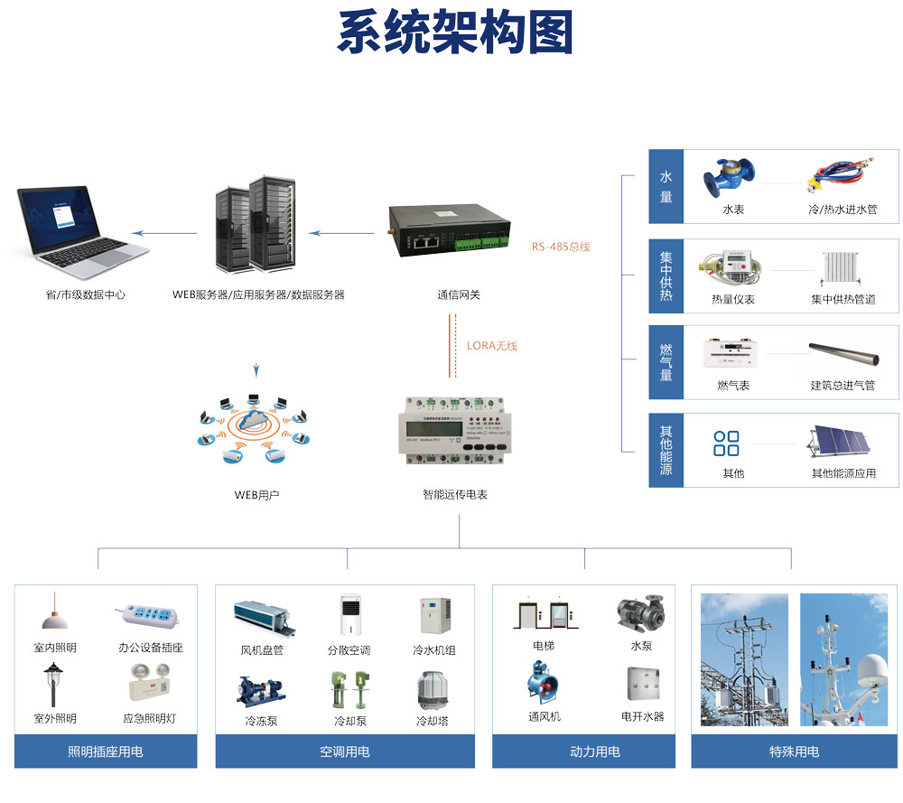 綠色低碳發展，離不開能耗計量，能源管理系統提能效！